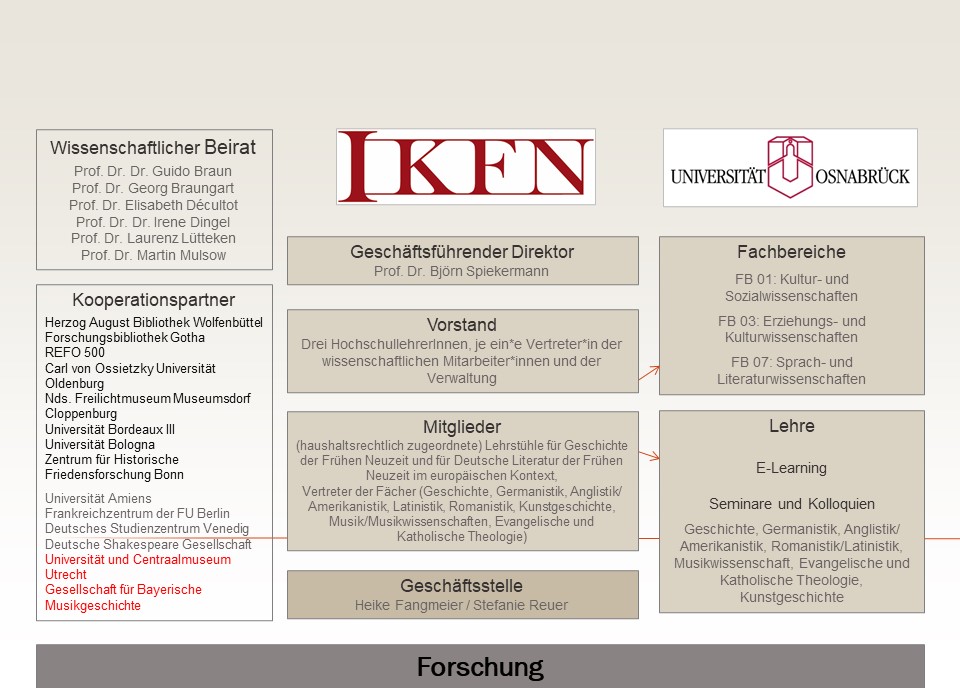 Organisation und Struktur des Forschungszentrum IKFN